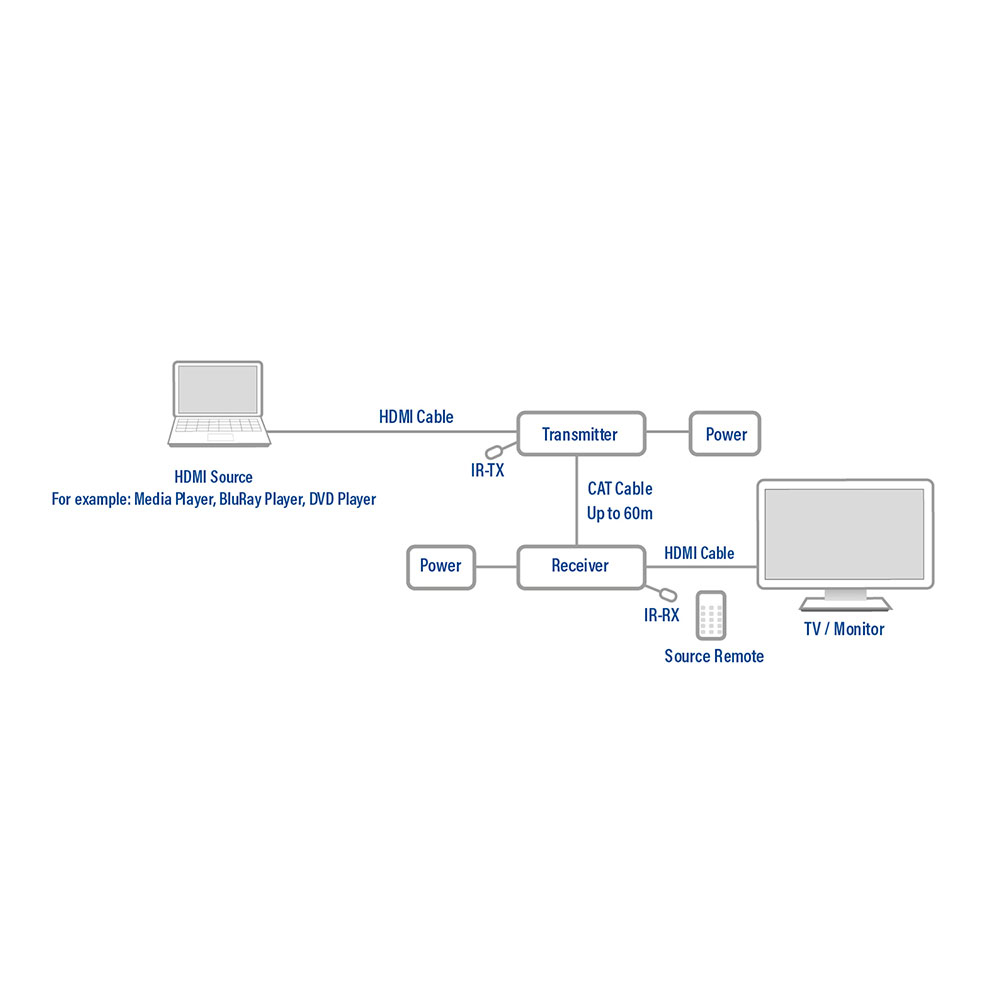 HDMI Extender Set Single CAT6 60m 3D and IR Support