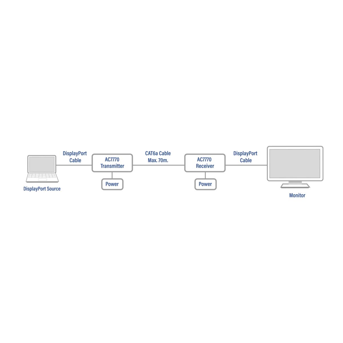 4K DisplayPort Over CATX Extender set up to 70 Meter