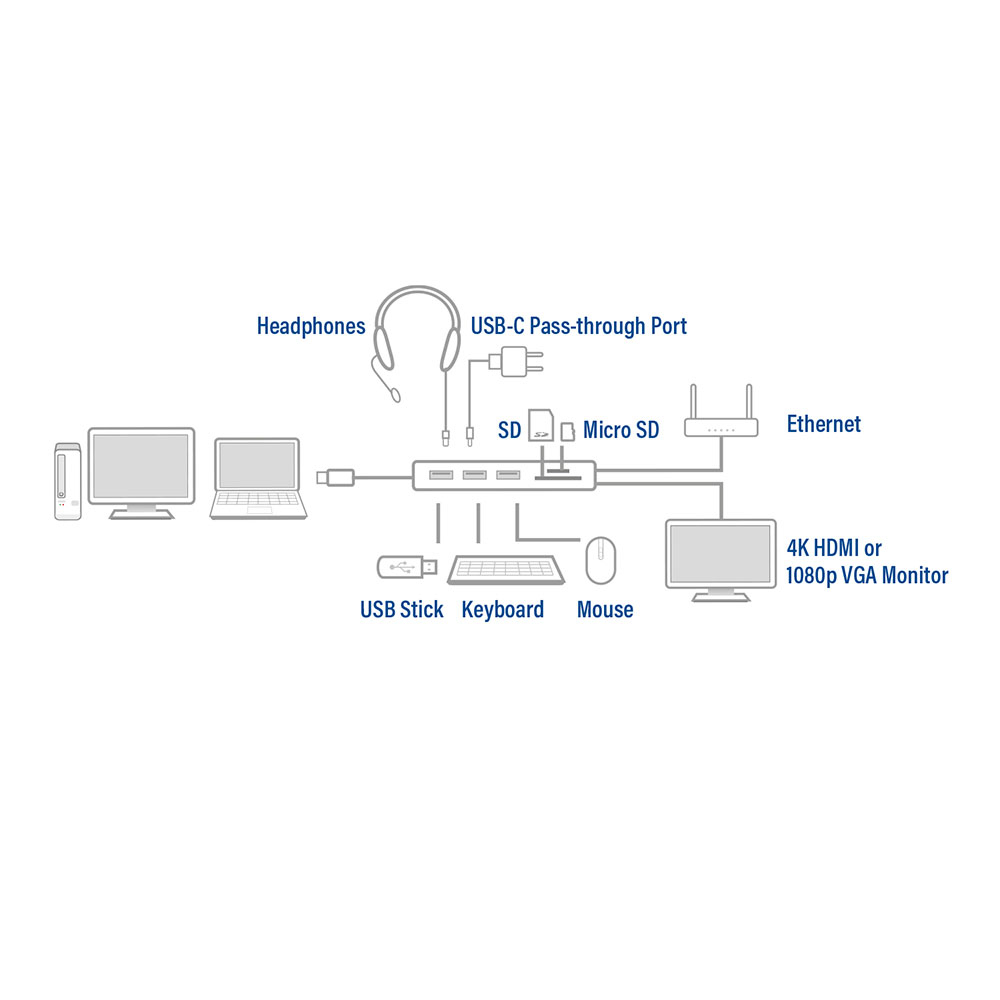 USB-C to HDMI or VGA Fmultiport Adapter Ethernet 3x USB-A Card Reader Audio PD Pass Through
