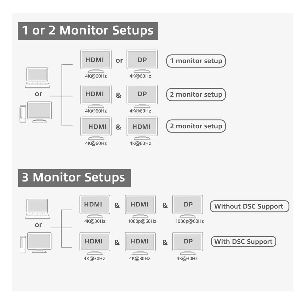 USB-C Docking Station 3 Monitor 2x HDMI 1x DisplayPort Ethernet USB-C 3x USB-A Card Reader Audio