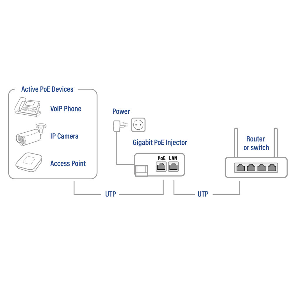 Gigabit PoE+ (30W) Injector